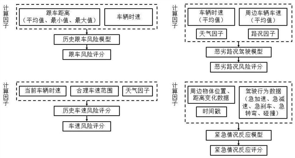 A Driving Behavior Evaluation System