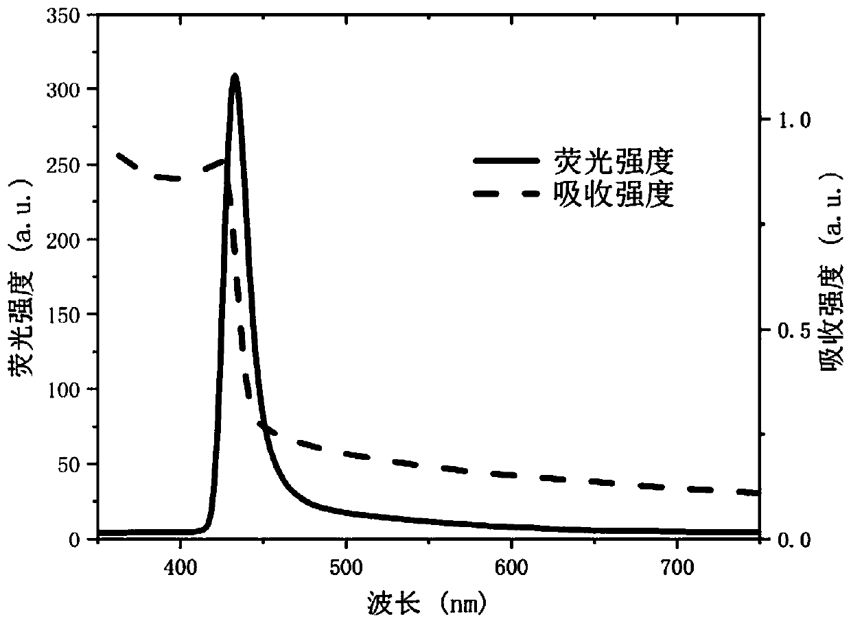 Preparation method of all-inorganic perovskite quantum dots serving as blue-violet light source