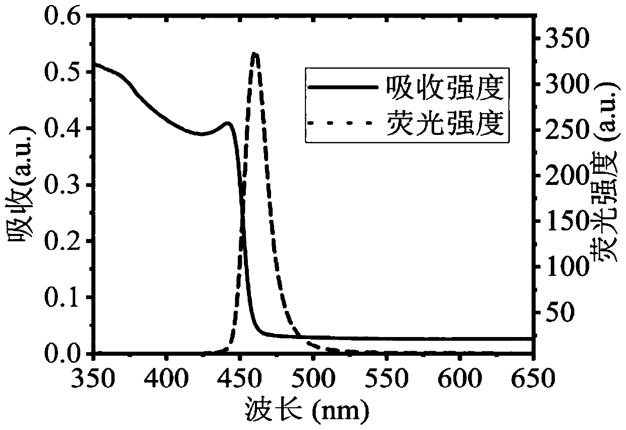 Preparation method of all-inorganic perovskite quantum dots serving as blue-violet light source