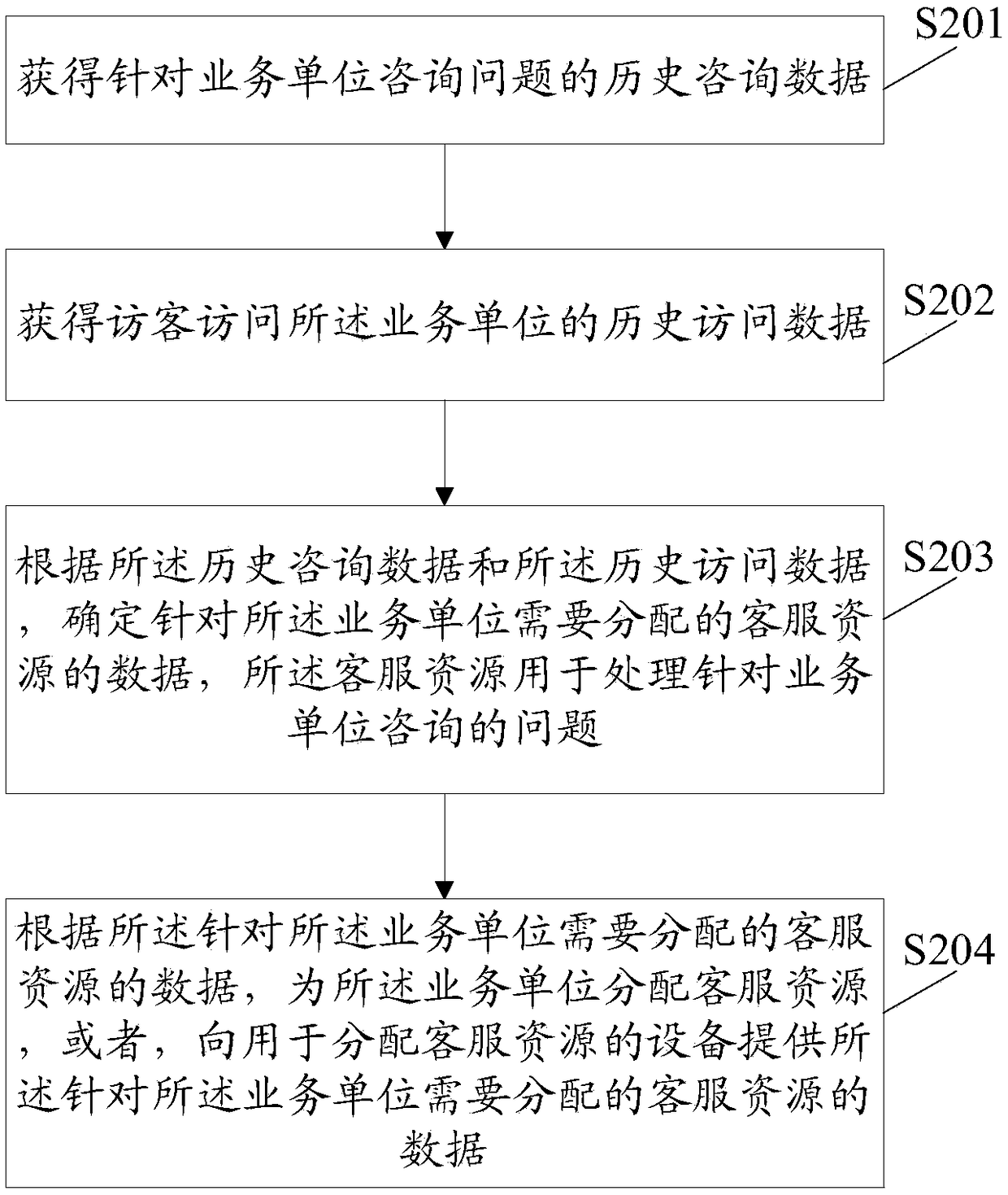 Customer service resource allocation method and customer service resource data display method and device