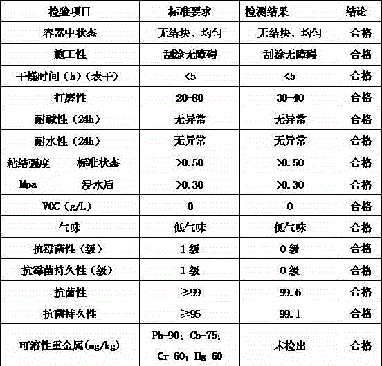 Putty cream for long-acting antibacterial negative-ion building interior wall