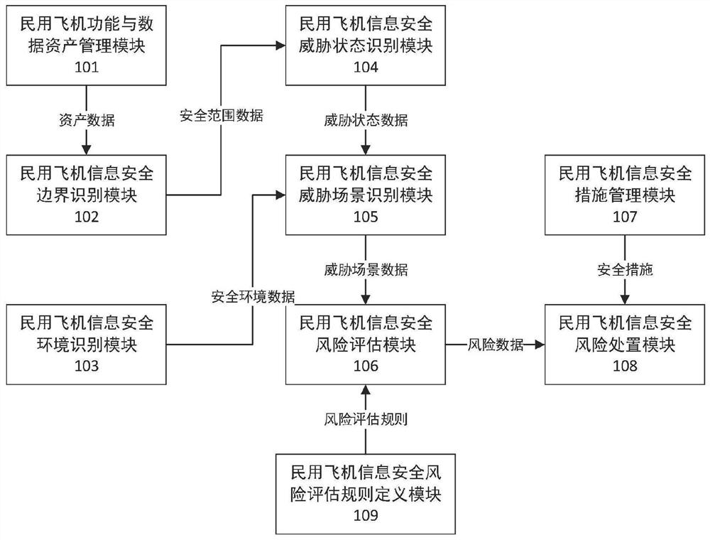 Civil aircraft information safety risk analysis system