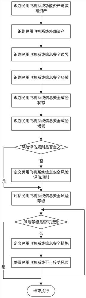 Civil aircraft information safety risk analysis system