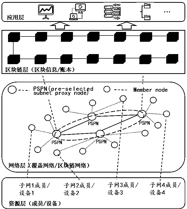 Internet of Things credible distributed data sharing method based on block chain