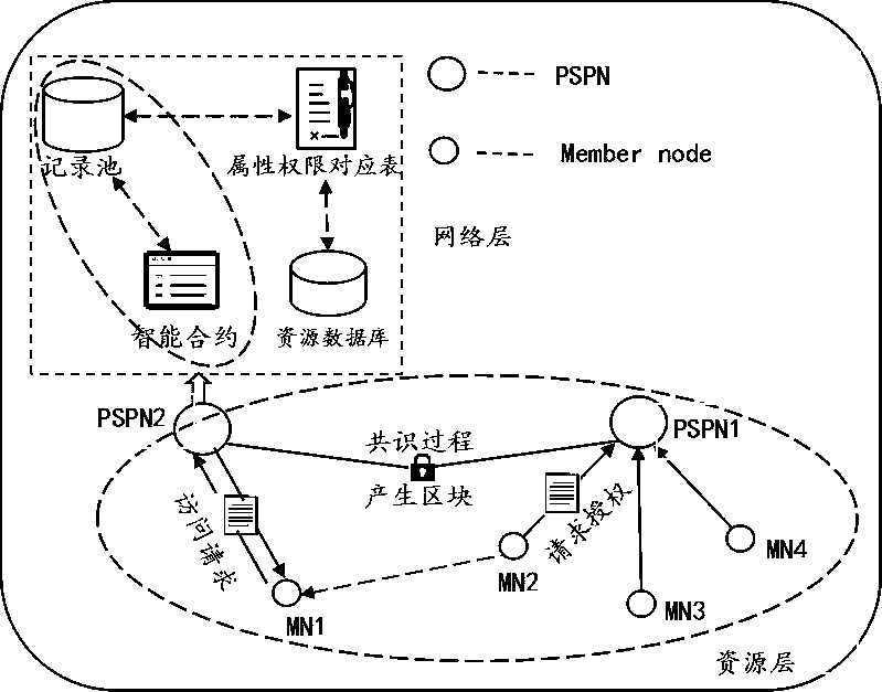 Internet of Things credible distributed data sharing method based on block chain