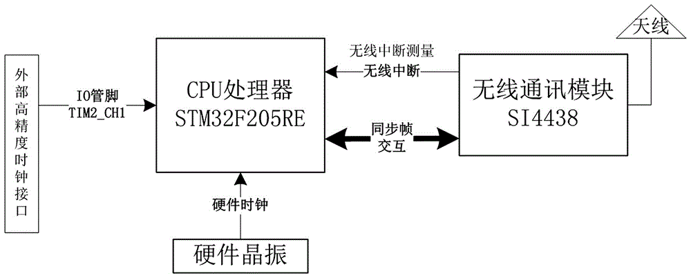 Clock synchronization method among wireless network devices