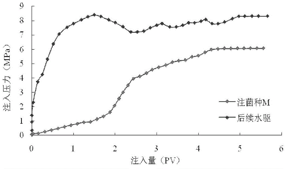 A method for composite microbial oil recovery in low permeability oilfields