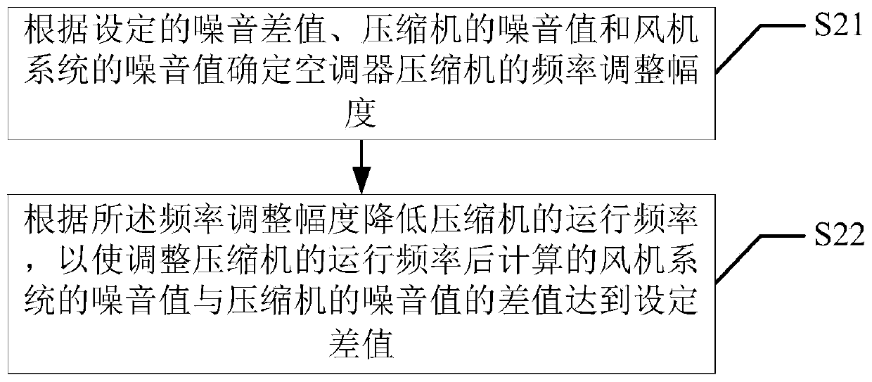 Air conditioner control method and device, air conditioner and storage medium