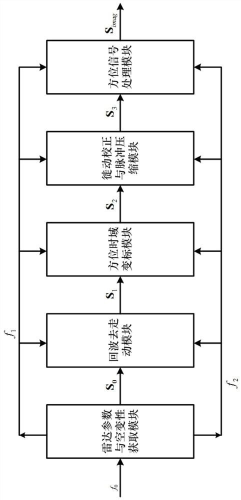 A geosynchronous orbit sar squint imaging processing device for on-satellite walk and two-dimensional space variation correction