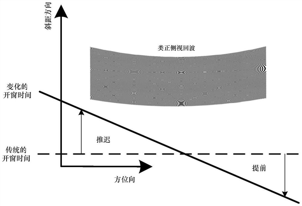 A geosynchronous orbit sar squint imaging processing device for on-satellite walk and two-dimensional space variation correction