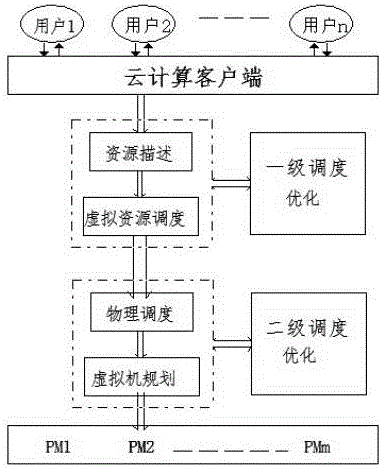 Cloud computing based virtual machine two-level optimization scheduling management platform