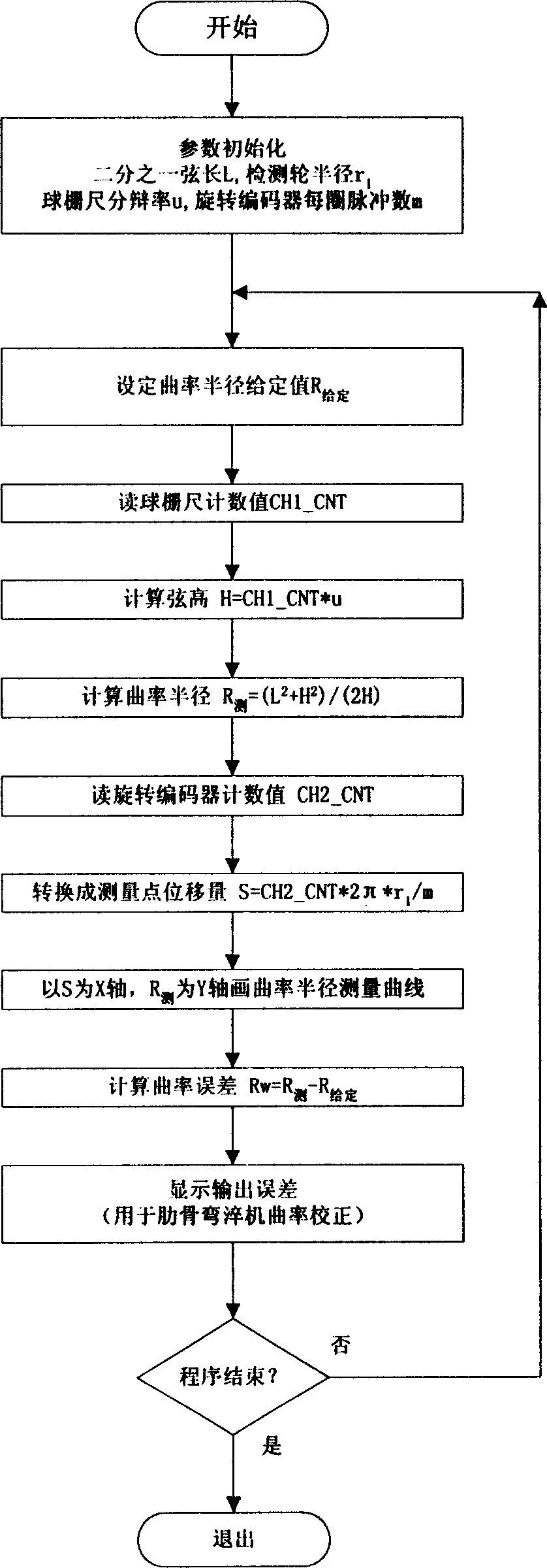 Curvature radius measuring method and apparatus therefor