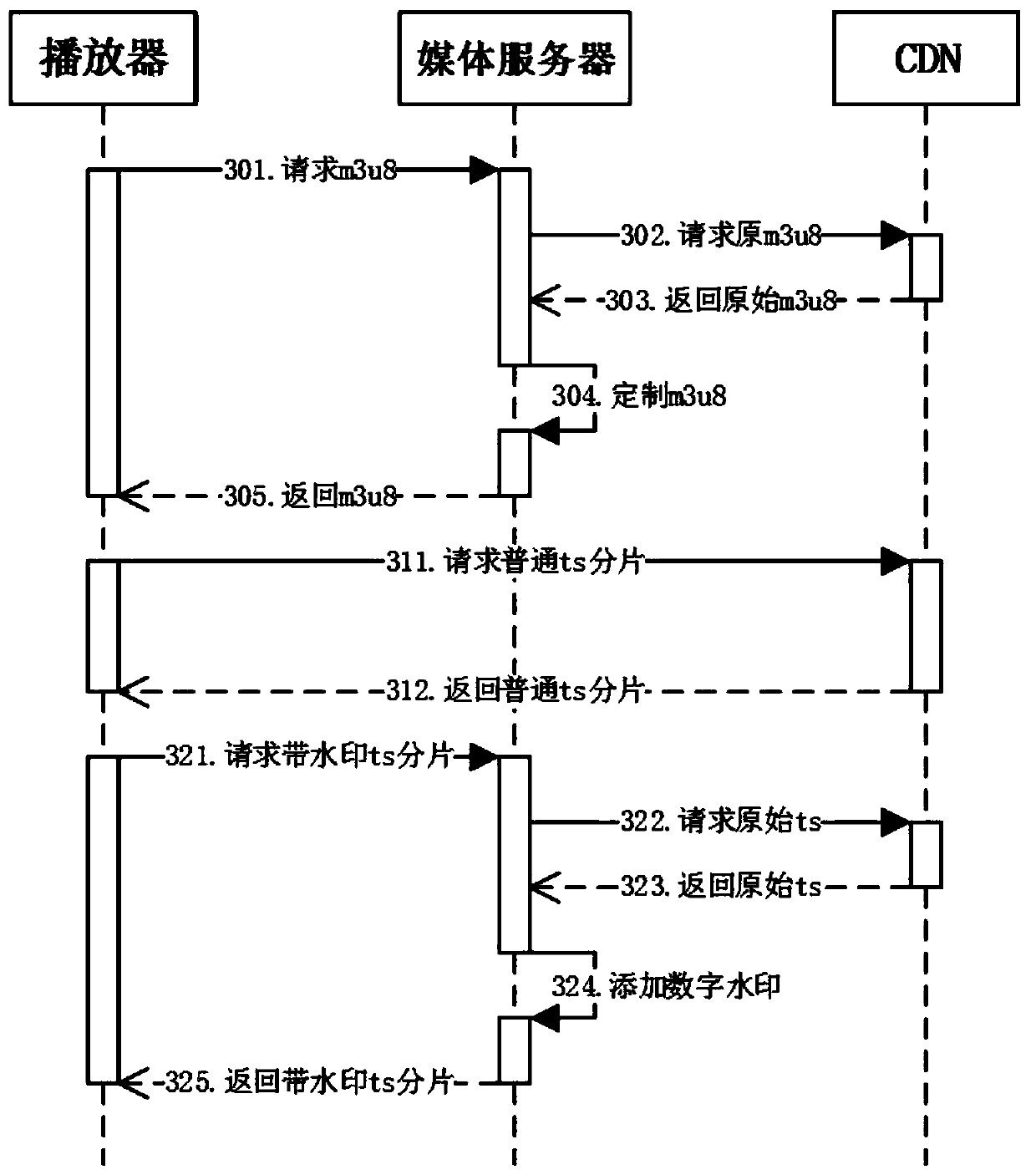 A method and system for adding digital watermark to multimedia file