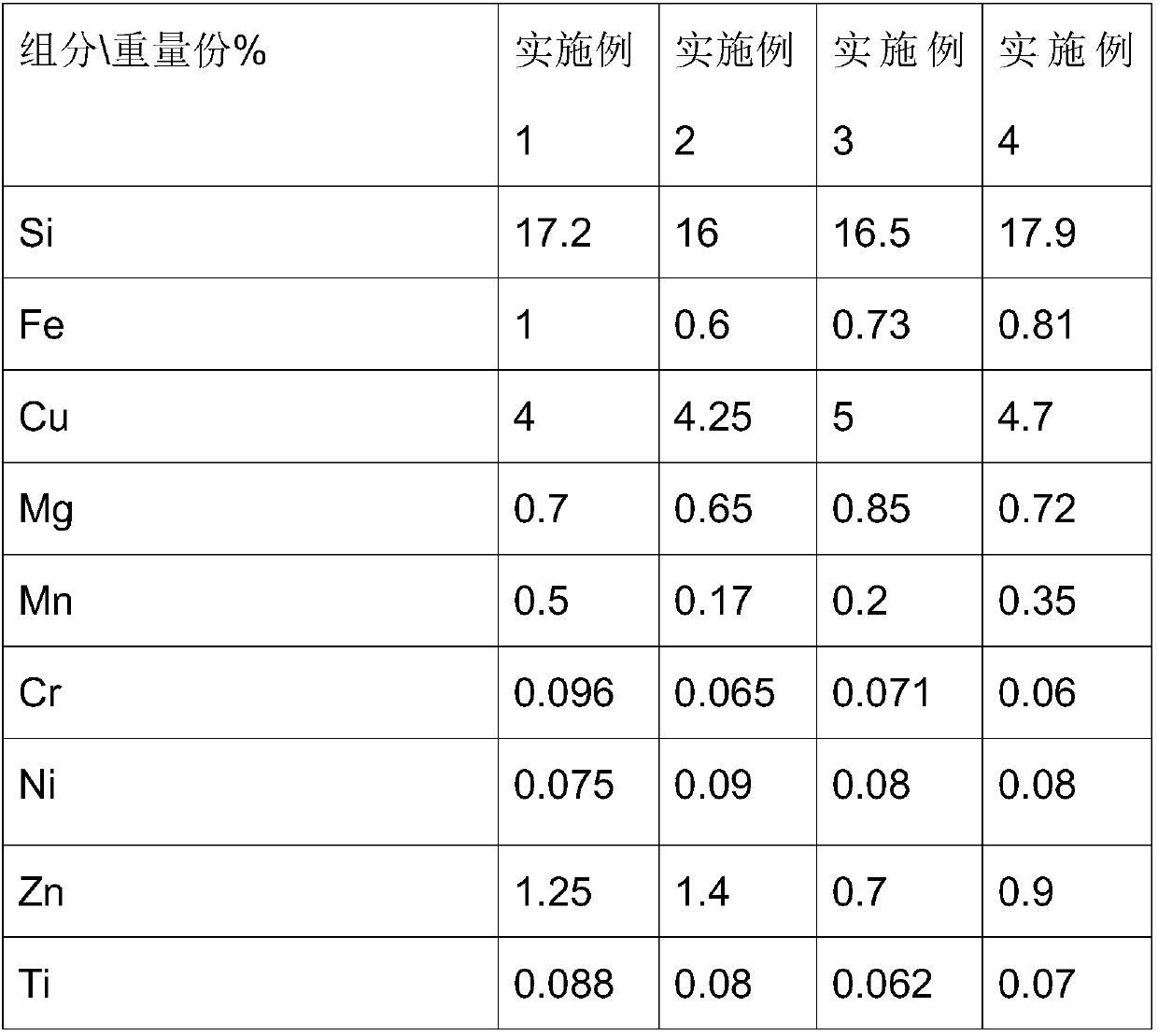 Novel high-performance aluminum alloy material and preparation method thereof