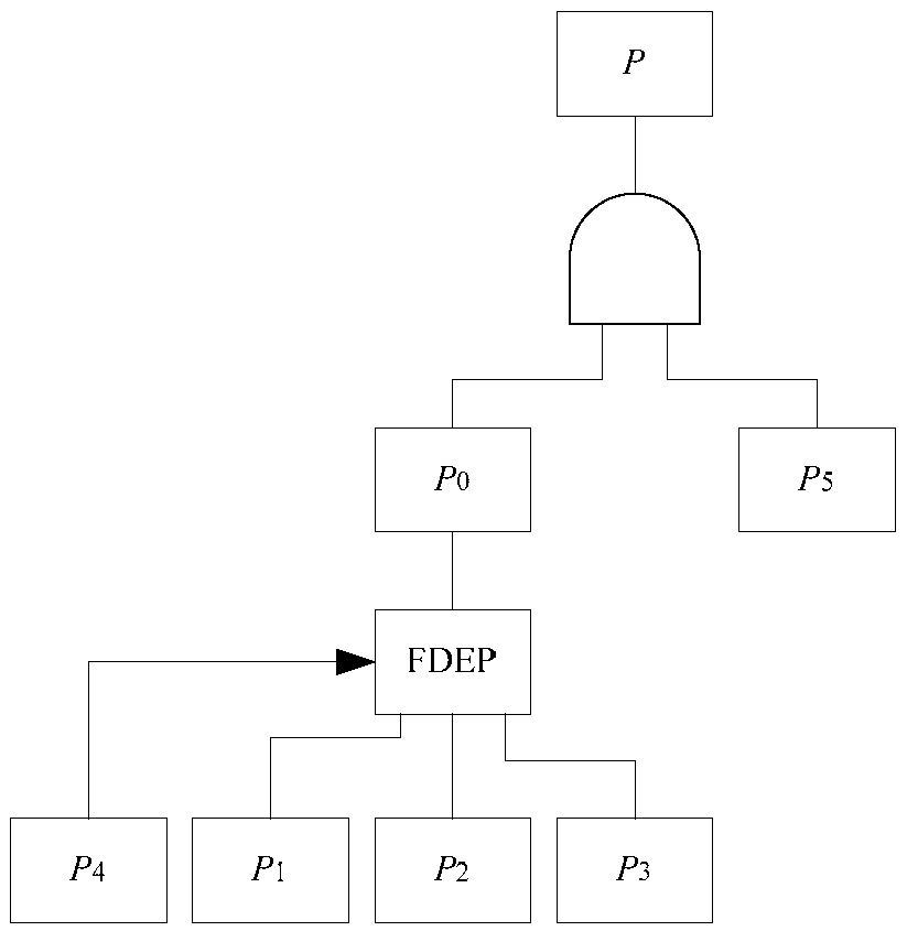 Aircraft power supply system safety analysis method based on dynamic fault tree and Markov