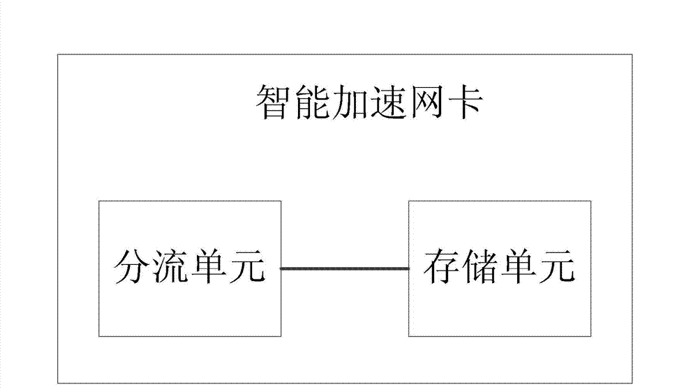 Intelligent boost network card supporting multiple applications according to protocol and port shunt