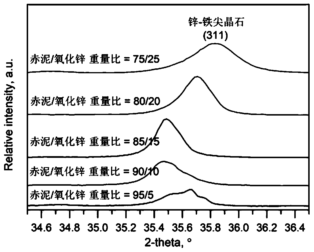 Method of generating metal zinc in stable waste through spinel