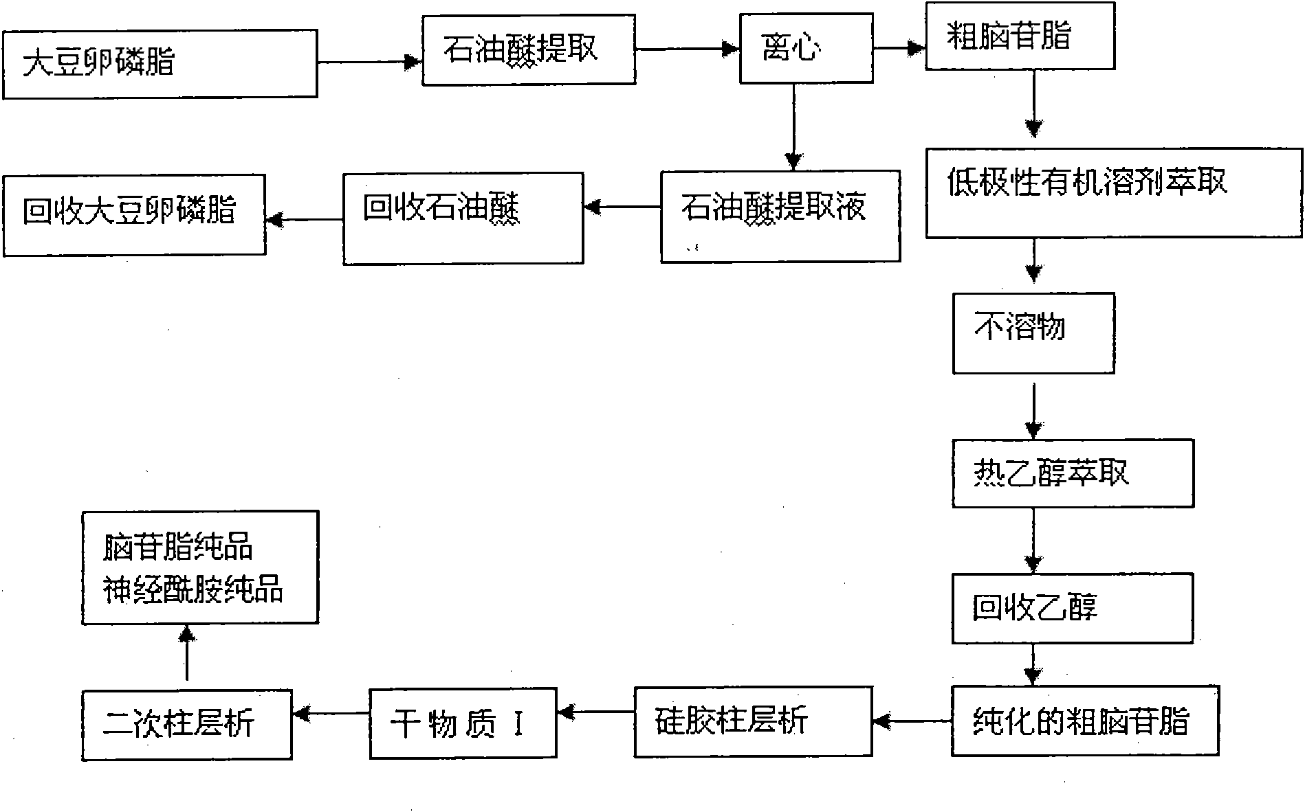 Separation and purification method for cerebroside and ceramide type compound