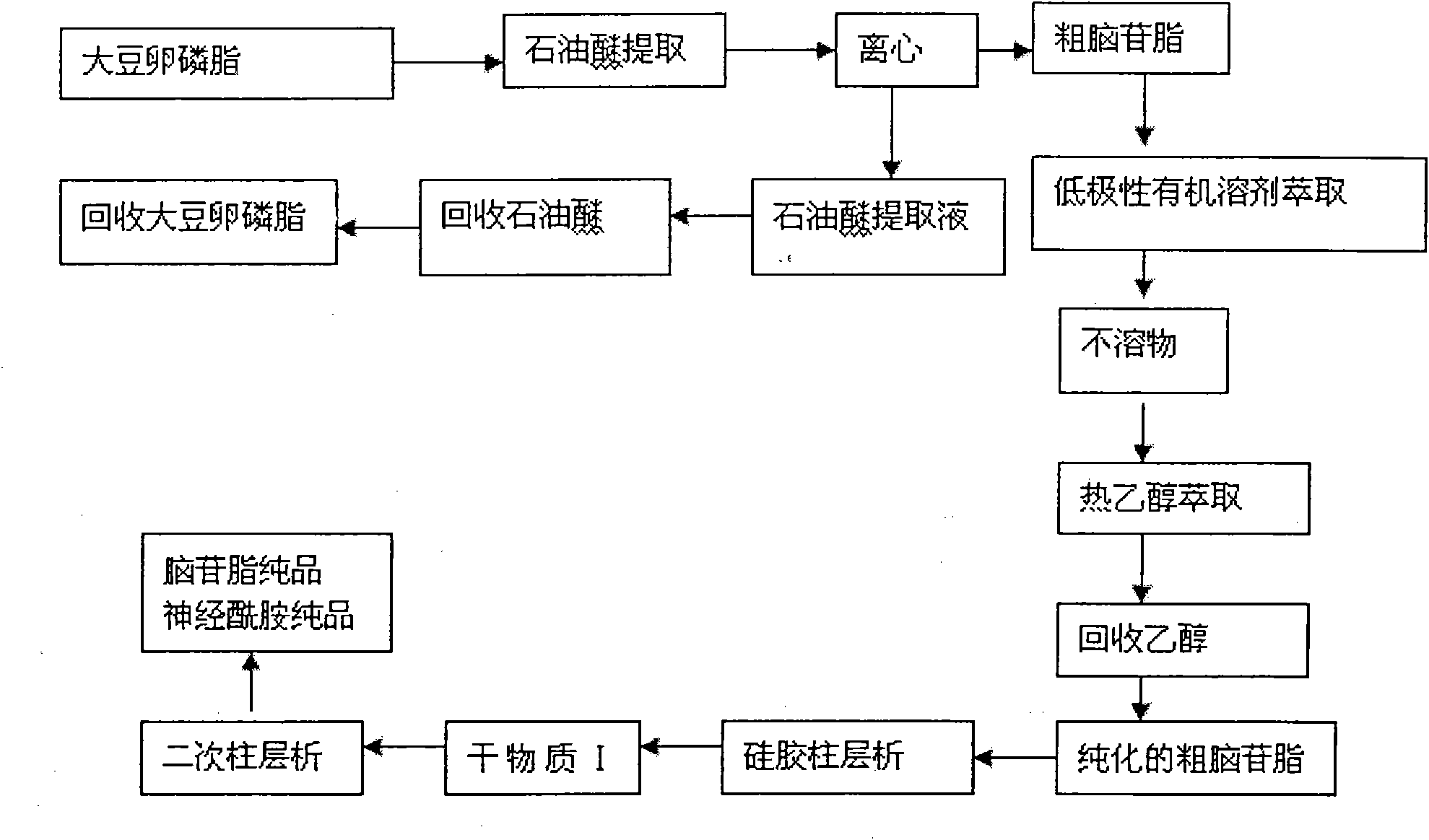 Separation and purification method for cerebroside and ceramide type compound