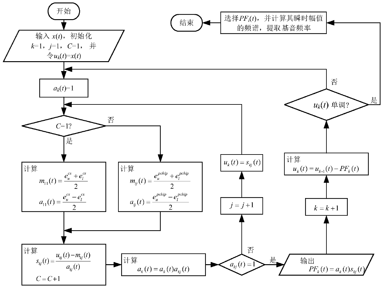 Local mean decomposition (LMD) improving method for speech fundamental frequency extraction