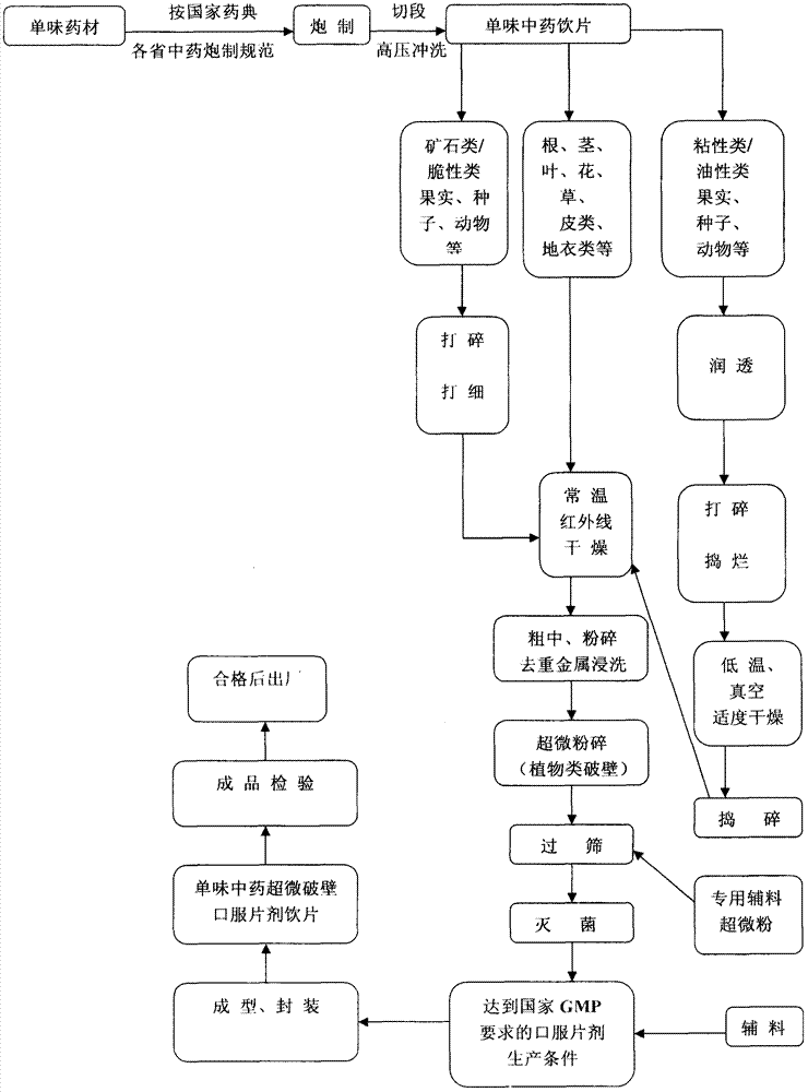 Processing method of ultra-micro wall-breaking oral-tablet decoction pieces by traditional Chinese medicines