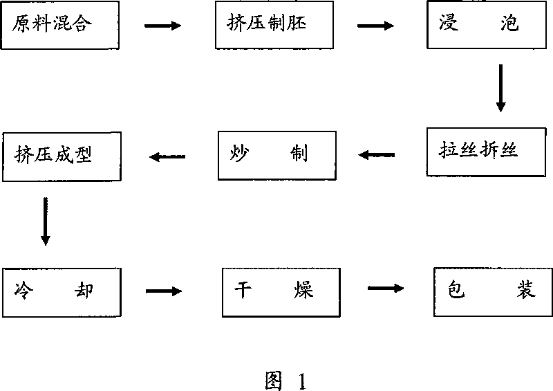 Soyabean protein meat and preparing technique thereof