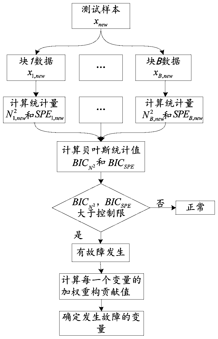 Chemical production process monitoring method based on multi-block projection non-negative matrix factorization