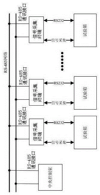 A signal acquisition terminal and test box data acquisition system