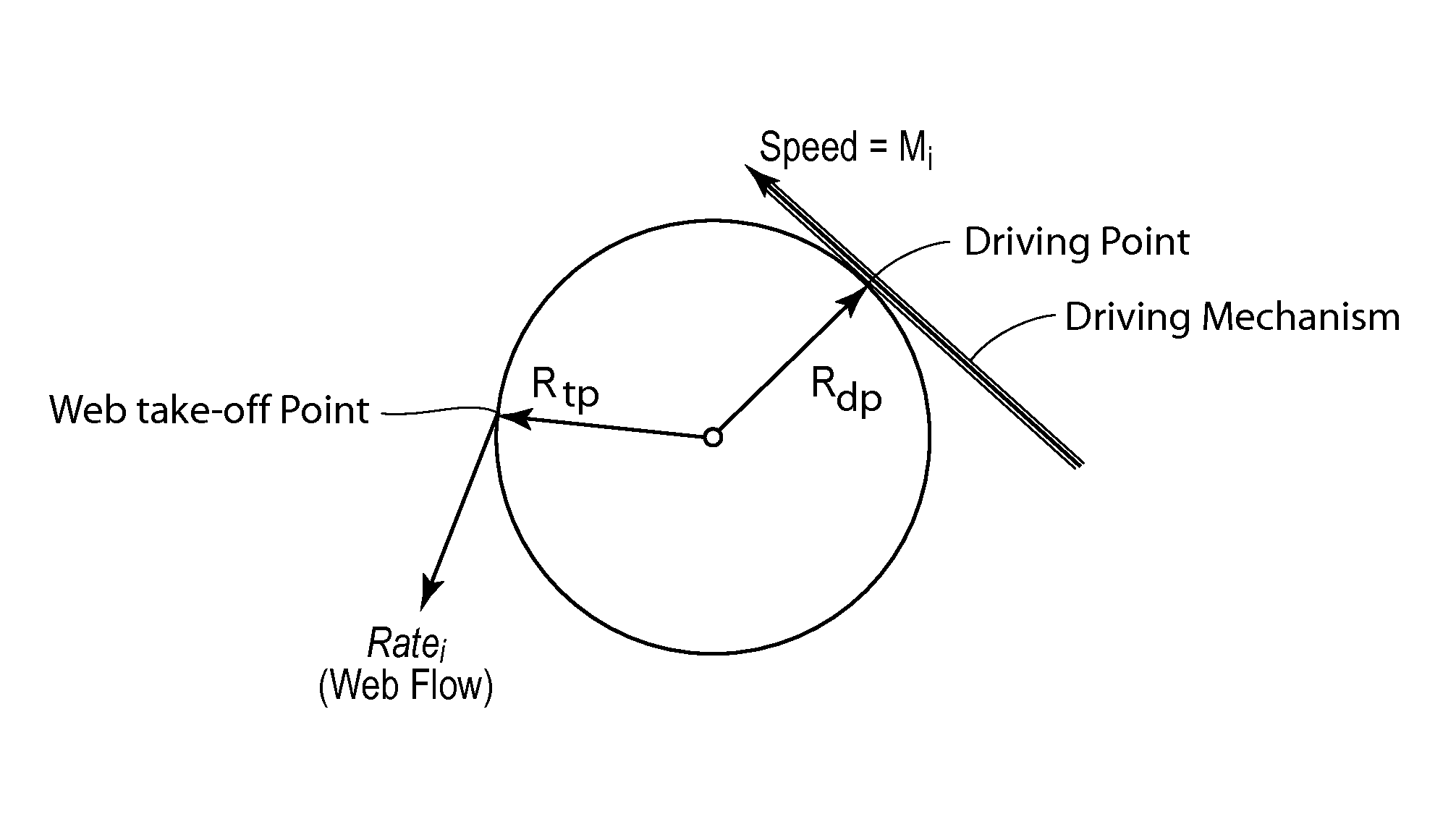 Alternative method for reducing web feed rate variations induced by parent roll geometry variations