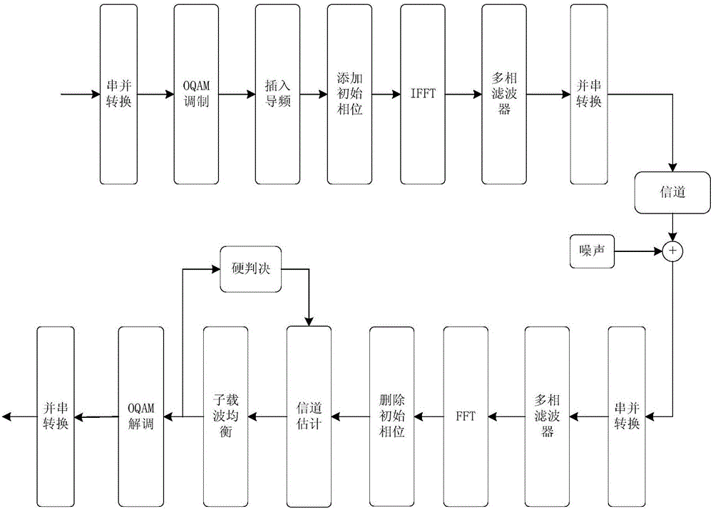 High-spectral-efficiency pilot design and channel estimation method in FBMC system