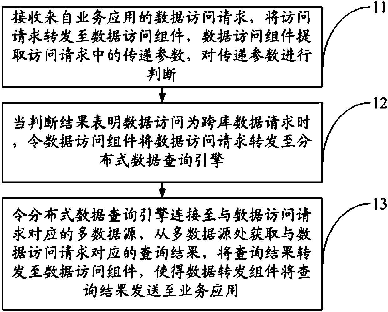 Multi-source data query method and system