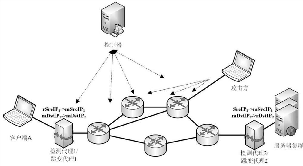 Multi-attribute self-adjusting network transformation system and method based on SDN