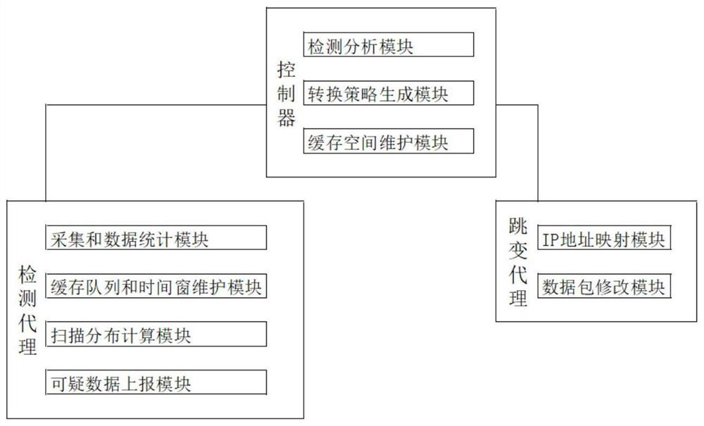 Multi-attribute self-adjusting network transformation system and method based on SDN