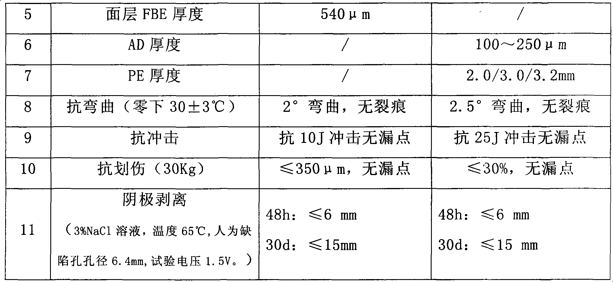 Coating process for pipeline three-layer structural anticorrosive coating