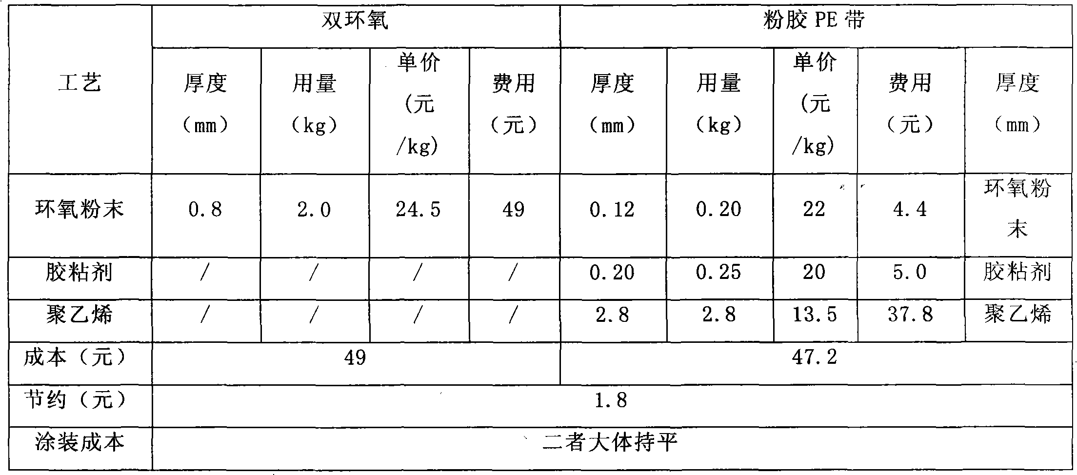 Coating process for pipeline three-layer structural anticorrosive coating