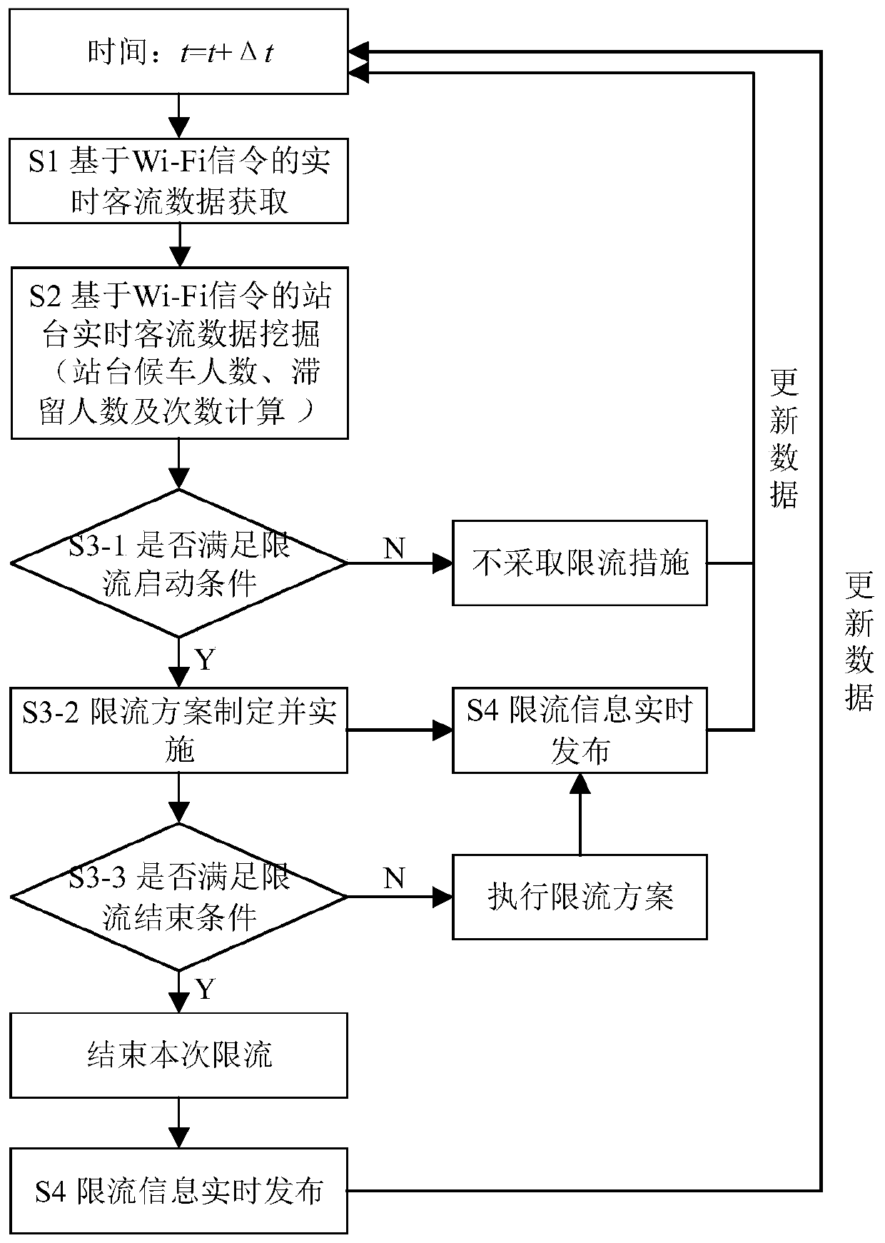 A dynamic current limiting method for urban rail transit based on wi-fi signaling data