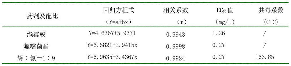 Fungicidal composition containing iprovalicarb and fluoxastrobin and use of bactericidal composition