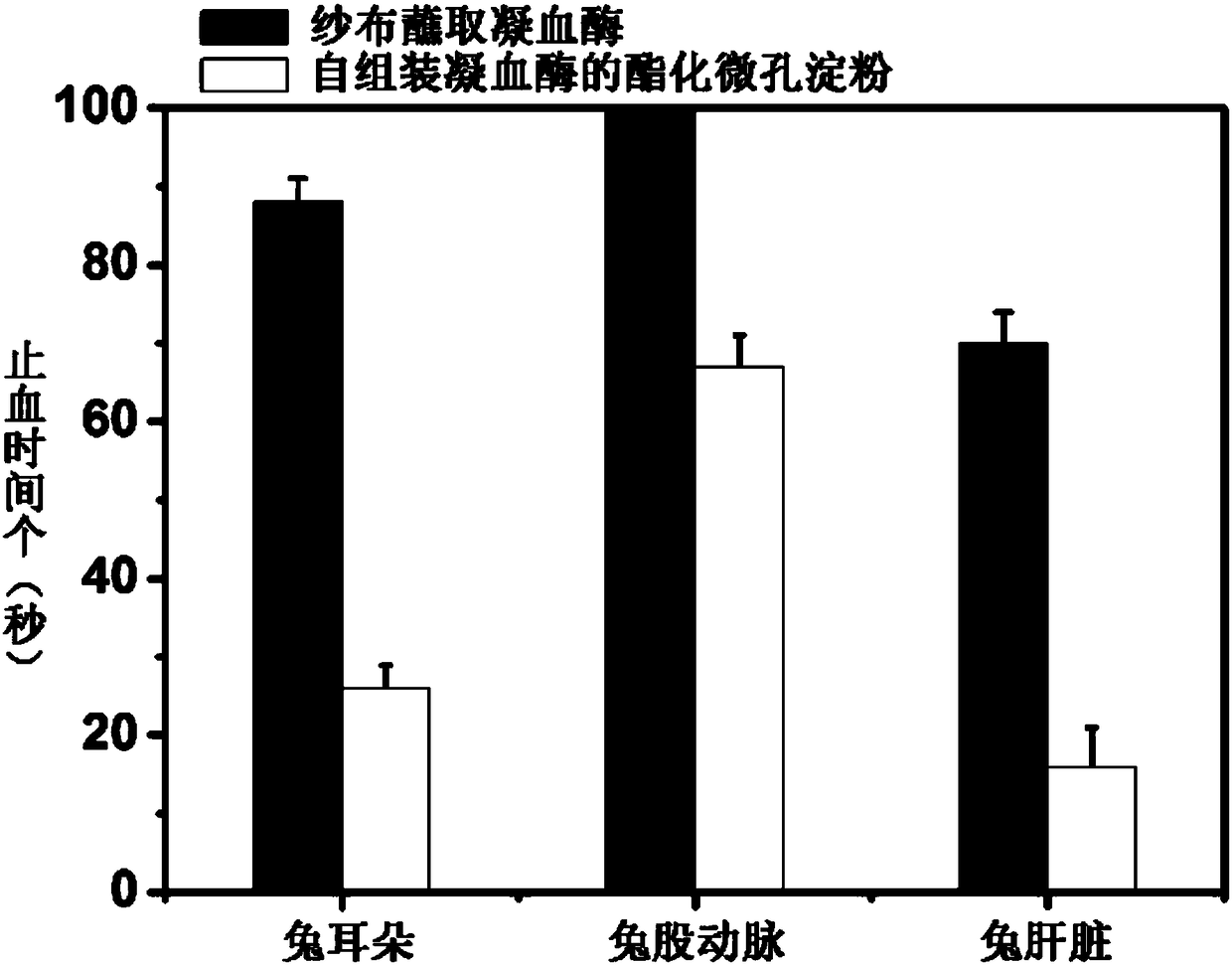 Preparation method and application of self-assembled thrombin esterified microporous hemostatic starch