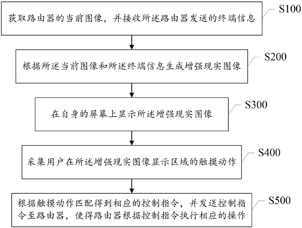 Router control method and device based on augmented reality