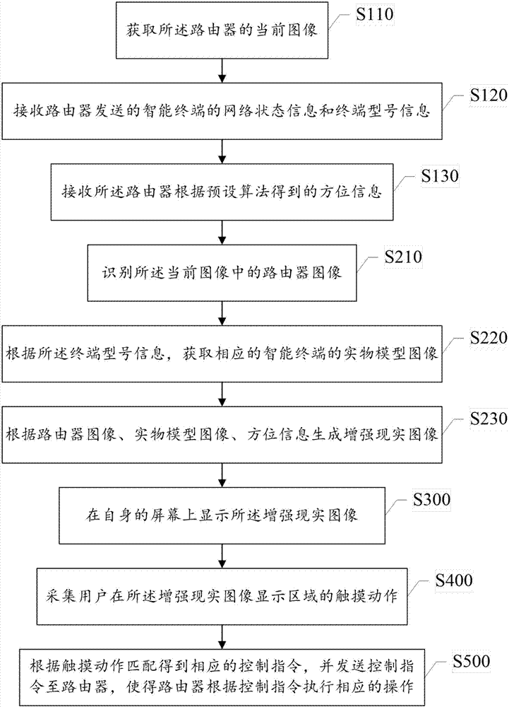 Router control method and device based on augmented reality