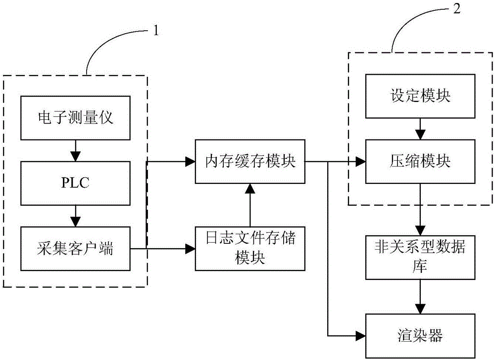 Real-time industrial process big data compression and storage system and method