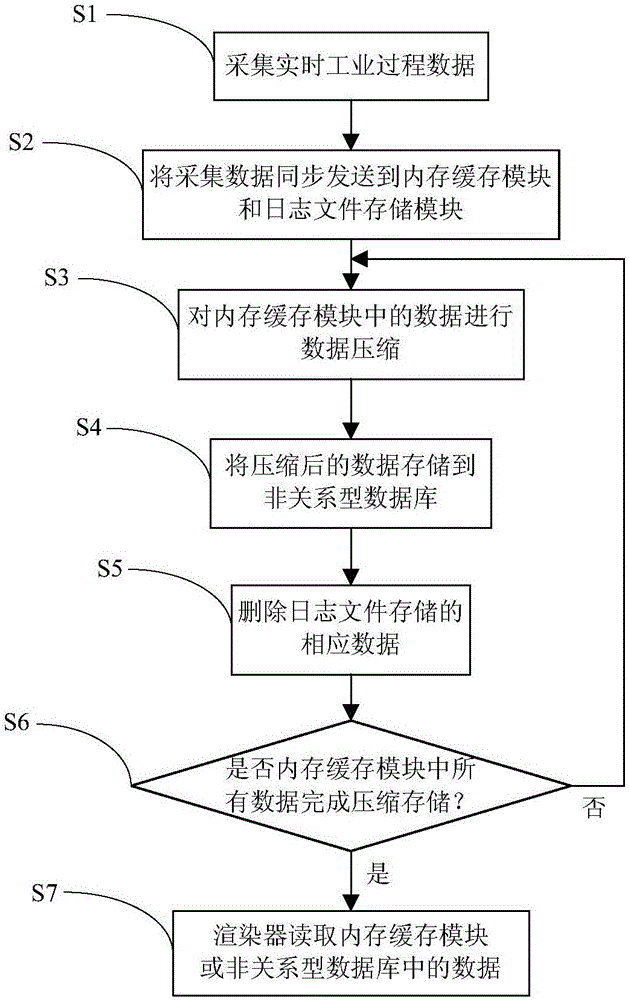 Real-time industrial process big data compression and storage system and method