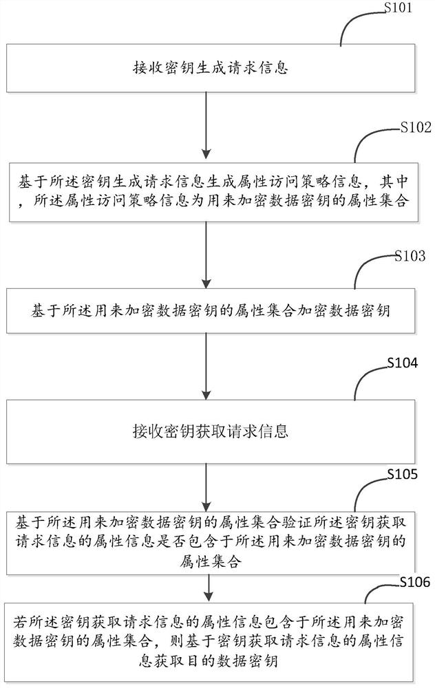 A key management method and related equipment