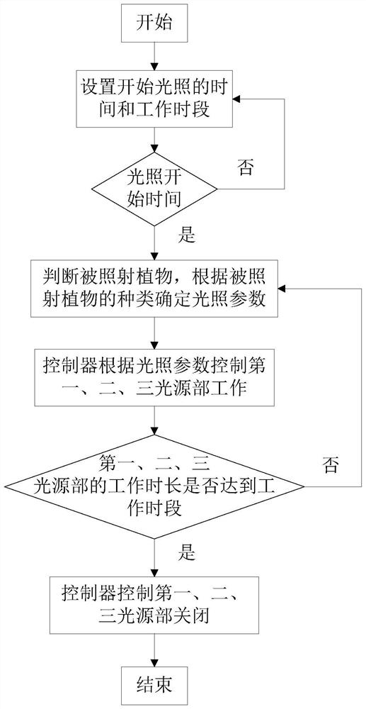 Plant growth illumination device with optical signal based on biological recognition and control method thereof