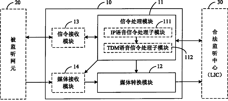 A device to transfer IP voice into TDM voice and corresponding snooping method