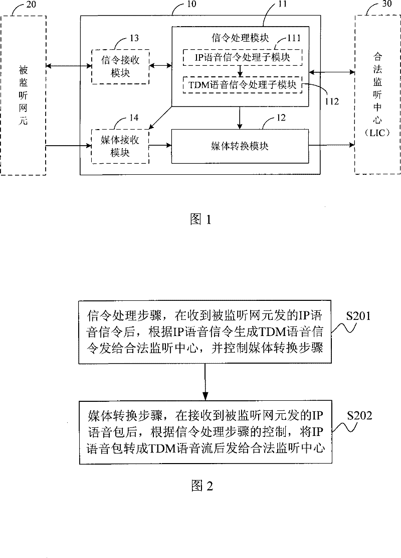 A device to transfer IP voice into TDM voice and corresponding snooping method