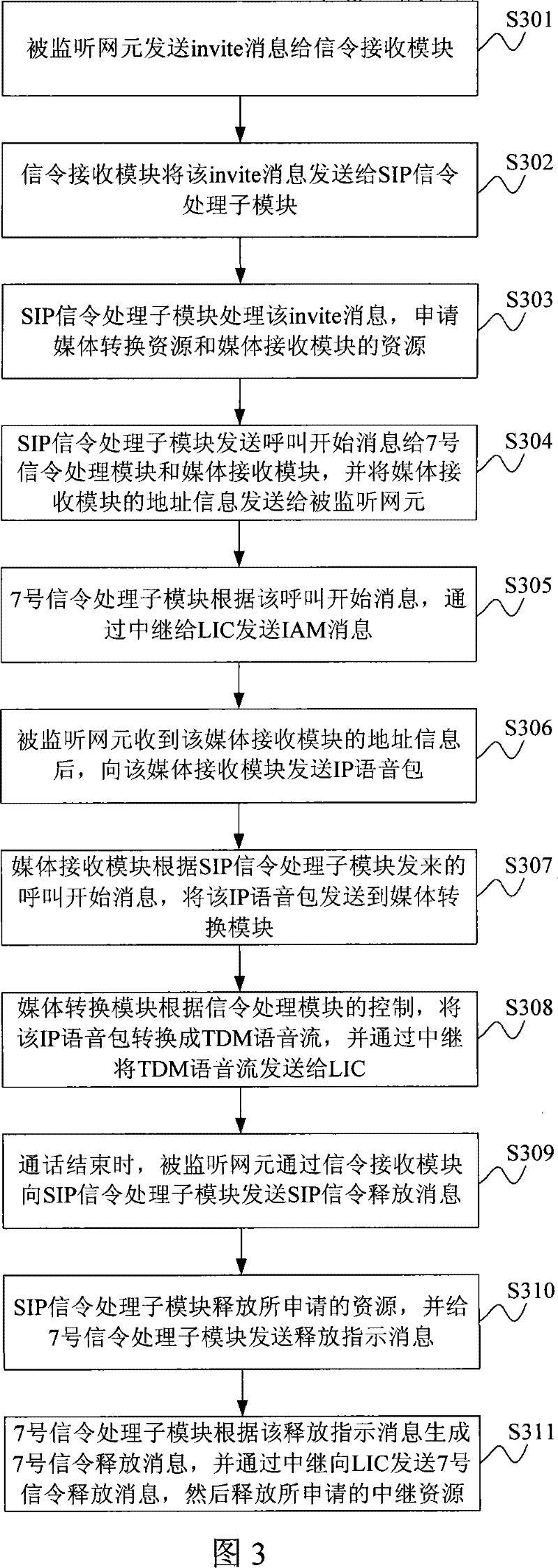 A device to transfer IP voice into TDM voice and corresponding snooping method