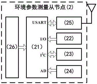 Multi-channel environment parameter measuring system for library