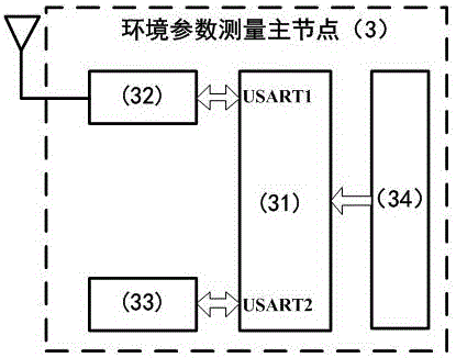 Multi-channel environment parameter measuring system for library