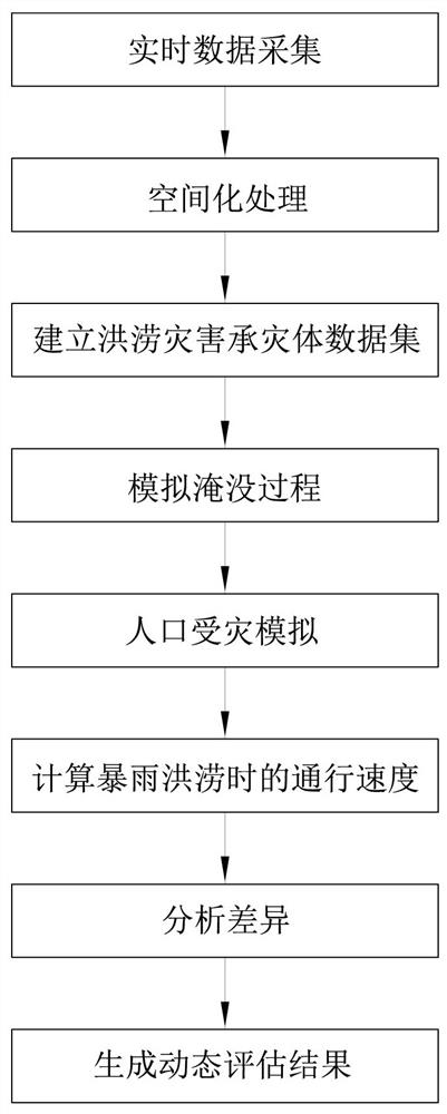 Urban flood disaster dynamic assessment method based on multi-source data